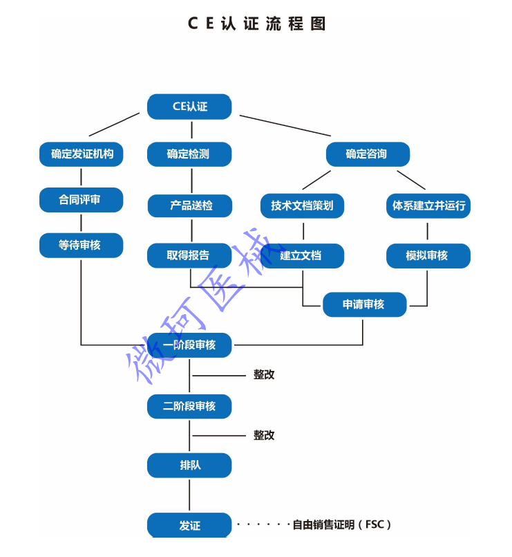 ce注册流程
